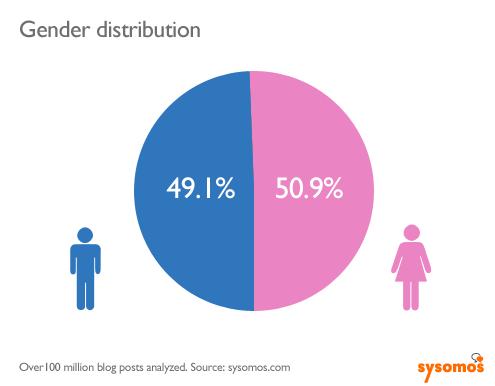 Analyse : pourcentage et proportions des blogueurs dans le monde info viz blogs gender demographics Analyse : pourcentage et proportions des blogueurs dans le monde