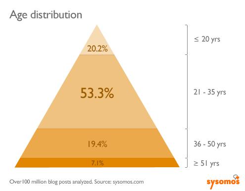 Analyse : pourcentage et proportions des blogueurs dans le monde info viz blogs age demographics Analyse : pourcentage et proportions des blogueurs dans le monde