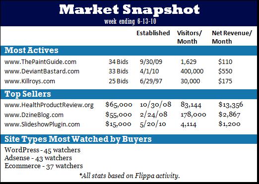 Snapshot du marché – 13 juin 2010