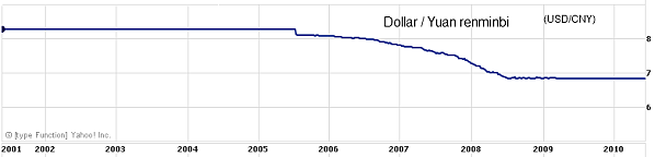 Que signifie la fin du peg sur le Yuan ? Yuan.png