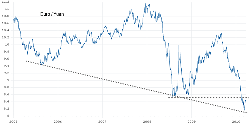 Que signifie la fin du peg sur le Yuan ? EUR--CNY.png