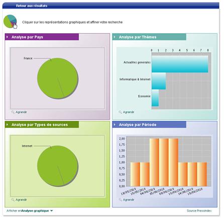 Surveillez votre visibilité plurimédia avec Pickanews