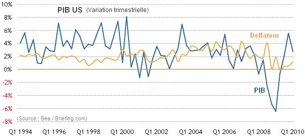 Bourse : le PIB américain déçoit au 1er trimestre gdp.gif