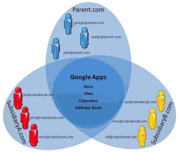 google apps multi domaines Google Apps: prise en charge multi domaines