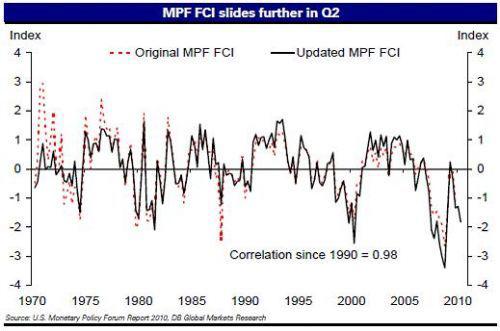 Us-Index-financial-conditions-june242010.jpg