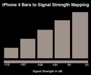 barres-ios4 Antenne iPhone 4 : un défaut logiciel ?