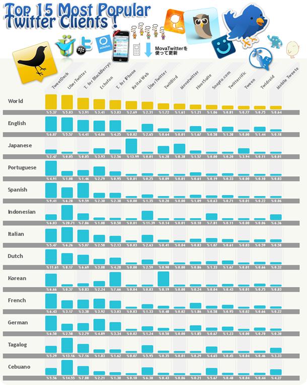 Mostpopulartwitterclients Les 15 clients Twitter les plus utilisés