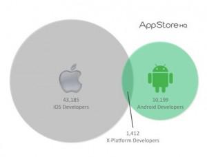 Près de 80% des développeurs sur mobiles bossent sur iOS