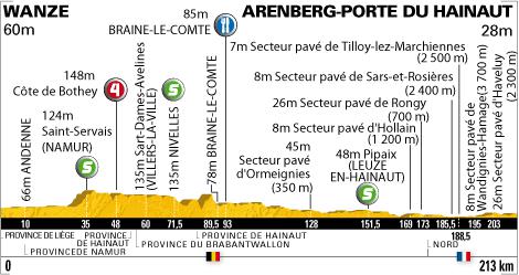 Tour de France 2010 - 3ème étape : Wanze - Arenberg Porte du Hainaut (213 km)