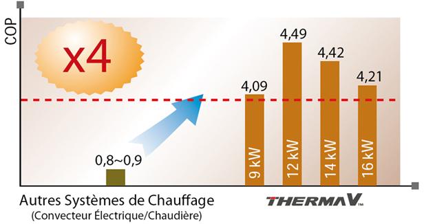 therma4 Therma V monobloc : compact et efficace