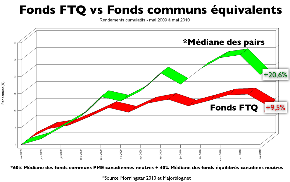 fondsFTQvsFM Malgré BP et les PCAA, le Fonds FTQ se redresse