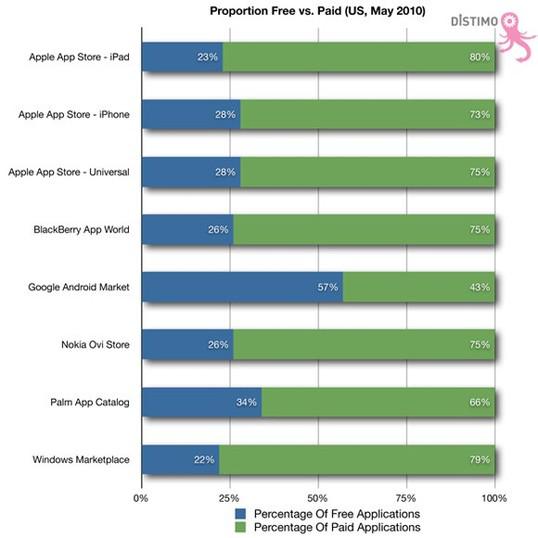 57% des applications Android sont gratuits ...