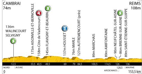 Tour de France 2010 - 4ème étape : Cambrai - Reims (153.5 km)
