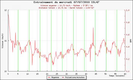 113ème sortie - Graphique Plotrun 113ème sortie – Challenge NRCP NikeID