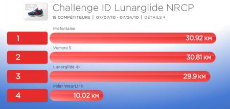 Challenge NRCP 113ème sortie – Challenge NRCP NikeID