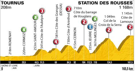 Tour de France 2010 - 7ème étape : Tournus - Station des Rousses (165.5 km)