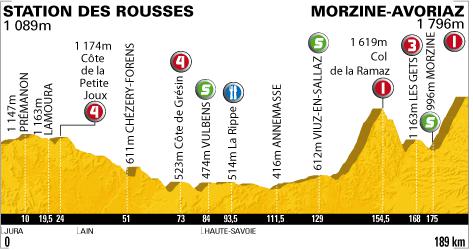 Tour de France 2010 - 8ème étape : Station des Rousses - Morzine-Avoriaz (189 km)