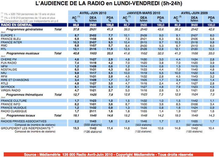 Sondages Radio Avril-Juin 2010: Fun, Sky et RTL2 à la hausse; Europe 1, NRJ, Virgin et RFM à la baisse!