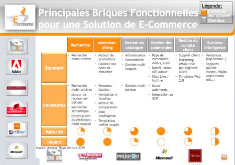 Solutions E-Commerce : quels choix technologiques pour une meilleure productivité ?