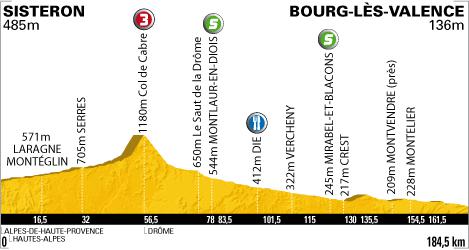 Tour de France 2010 - 11ème étape : Sisteron - Bourg-lès-Valence (184,5km)