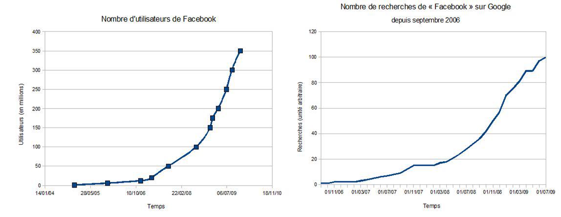 facebook chiffres oosgame weebeetroc [ciné] The Social Network, lhistoire de  Mark Zuckerberg portée au cinéma.