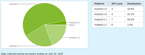 Android-os-july10 Android 2.x continue à croître