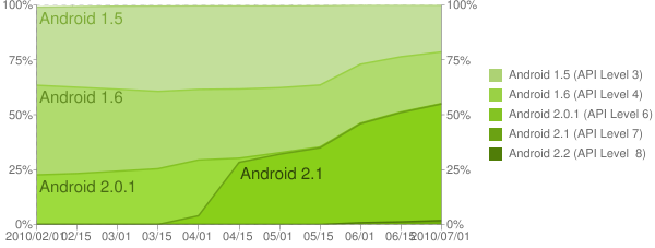 Android 2.x continue à croître Android 2.x continue à croître