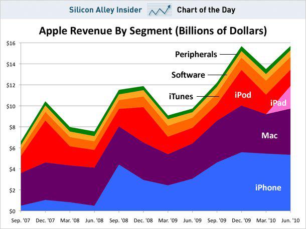 L'iPad, troisième source de revenus pour Apple...