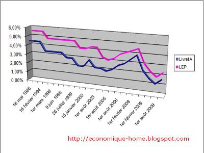 Le livret passera a 1.75% au 1er Août Le livret passera a 1.75% au 1er Août