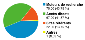 Utilisez Google Analytics pour analyser la performance de votre CV