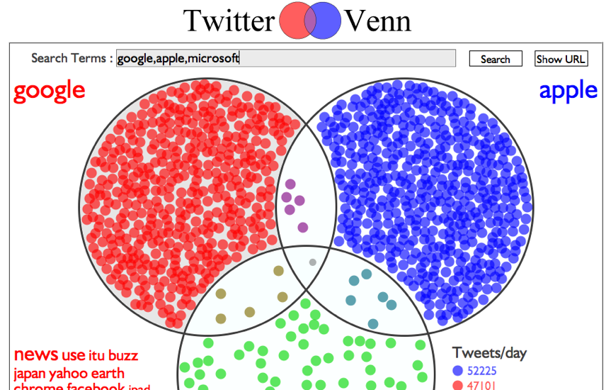 14 façons différentes de visualiser les données de Twitter 14 façons différentes de visualiser les données de Twitter