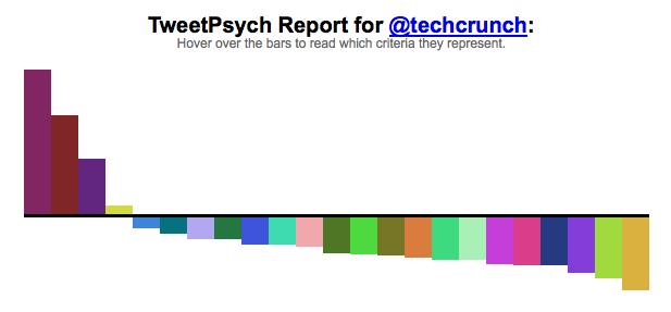14 façons différentes de visualiser les données de Twitter 14 façons différentes de visualiser les données de Twitter