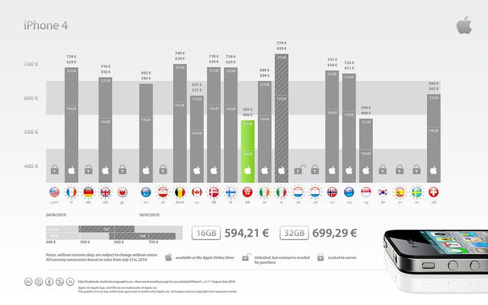 Les prix de l'iPhone 4 dans le monde... Les prix de l'iPhone 4 dans le monde...