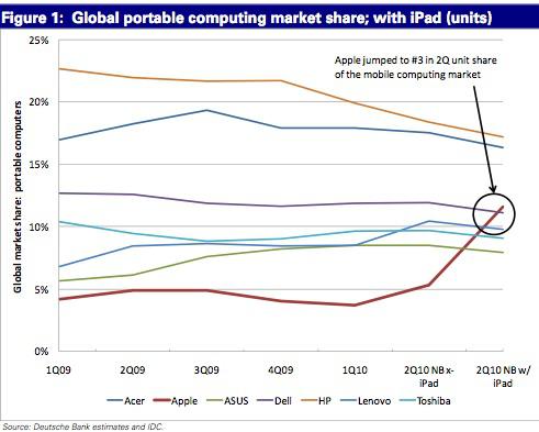 Apple: 3e frabricant d’ordinateur portable au monde Apple: 3e frabricant d’ordinateur portable au monde