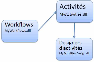 [WF4] L’association entre Activity et ActivityDesigner