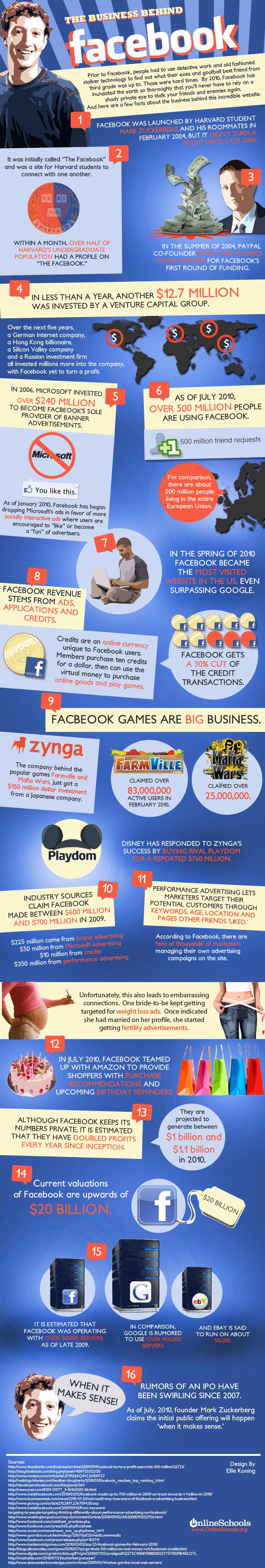Infographie: Provenance des revenus de Facebook Infographie: Provenance des revenus de Facebook