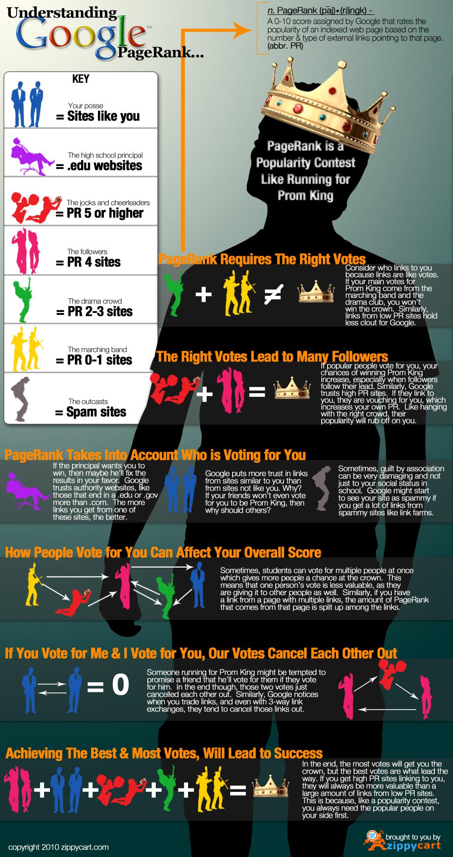 Le Page Rank en une illustration Le Page Rank en une illustration