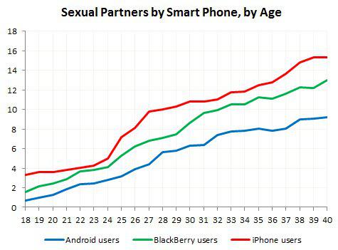 etude-sexe-iphone Plus de sexe avec un iPhone, affirme une étude