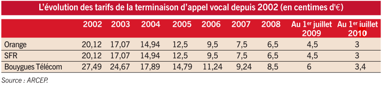 Evolution des tarifs des la terminaison d'appel depuis 2002