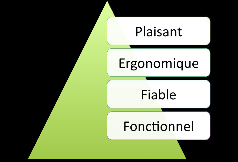 Pyramide du web design