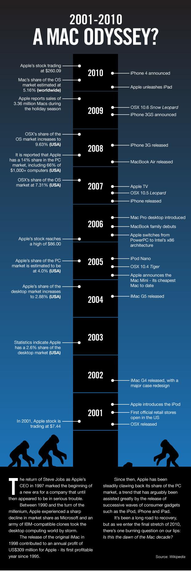 Apple: 2001-2010...