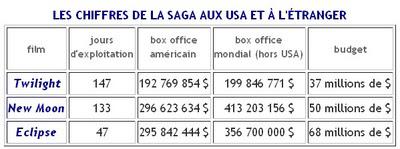 USA : Eclipse est sur le point de battre New Moon USA : Eclipse est sur le point de battre New Moon
