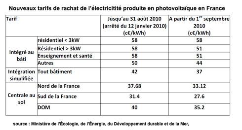Photovoltaïque : le France en avance sur ses objectifs – Nouvaux tarifs