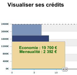 Contre toute attente, les taux de prêt reculent encore ! simulation rachat credit immobilier economie Contre toute attente, les taux de prêt reculent encore !