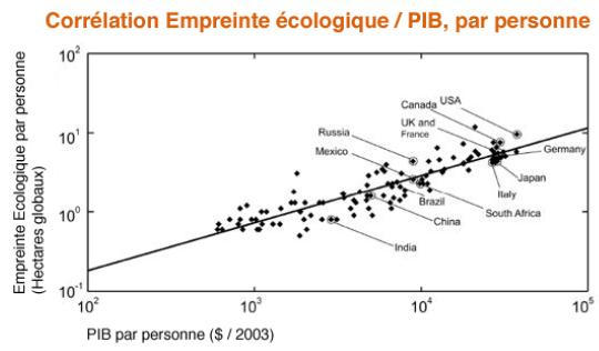 correlation empreinte ecologique et PIB