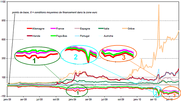 2010 ou le tournant de la dette française sur les marchés financiers Evolution-taux-France.png