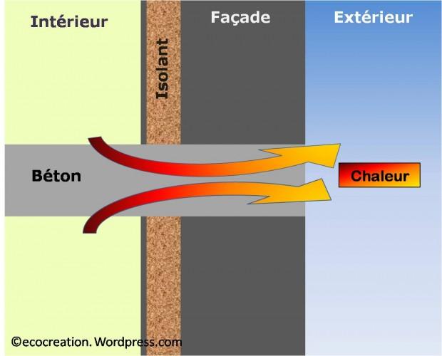 pont-thermique pont thermique 620x500 Les ponts thermiques