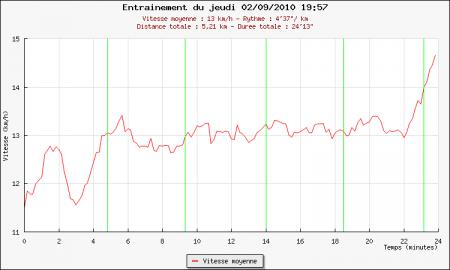 129ème sortie - Graphique Plotrun 129ème sortie – Velib & Run