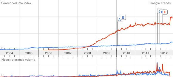 Et si Google était arrivé au maximum de ses possibilités? Et si Google était arrivé au maximum de ses possibilités?