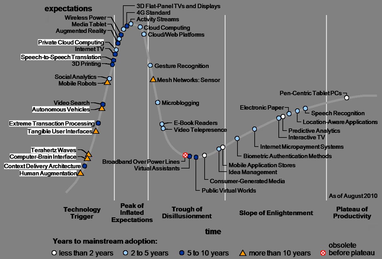Gartner Hype Cycle 2010 : data, user experience & interactions
